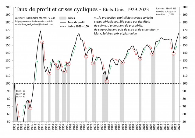 [Fr] - EU 1929-2023 - Taux de profit et Crises cycliques